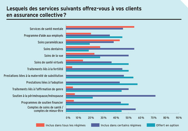 Lesquels des services suivants offrez-vous à vos clients en assurance collective ?